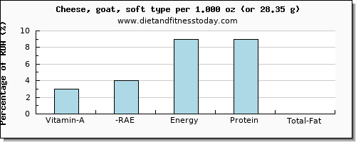 vitamin a, rae and nutritional content in vitamin a in goats cheese